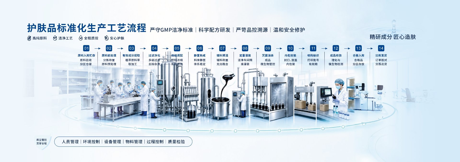 Standardized 14-step cosmetics production process, from raw material inspection to finished goods, under GMP cleanroom quality control